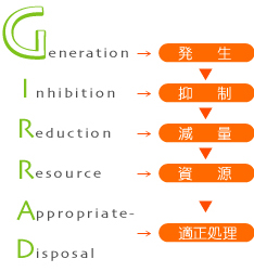 G（Generation/発生）I（Inbition/抑制）R（Reduction/減量）R（Resource/資源）A（Appropriate/適正処理）D（Disposal/適正処理）